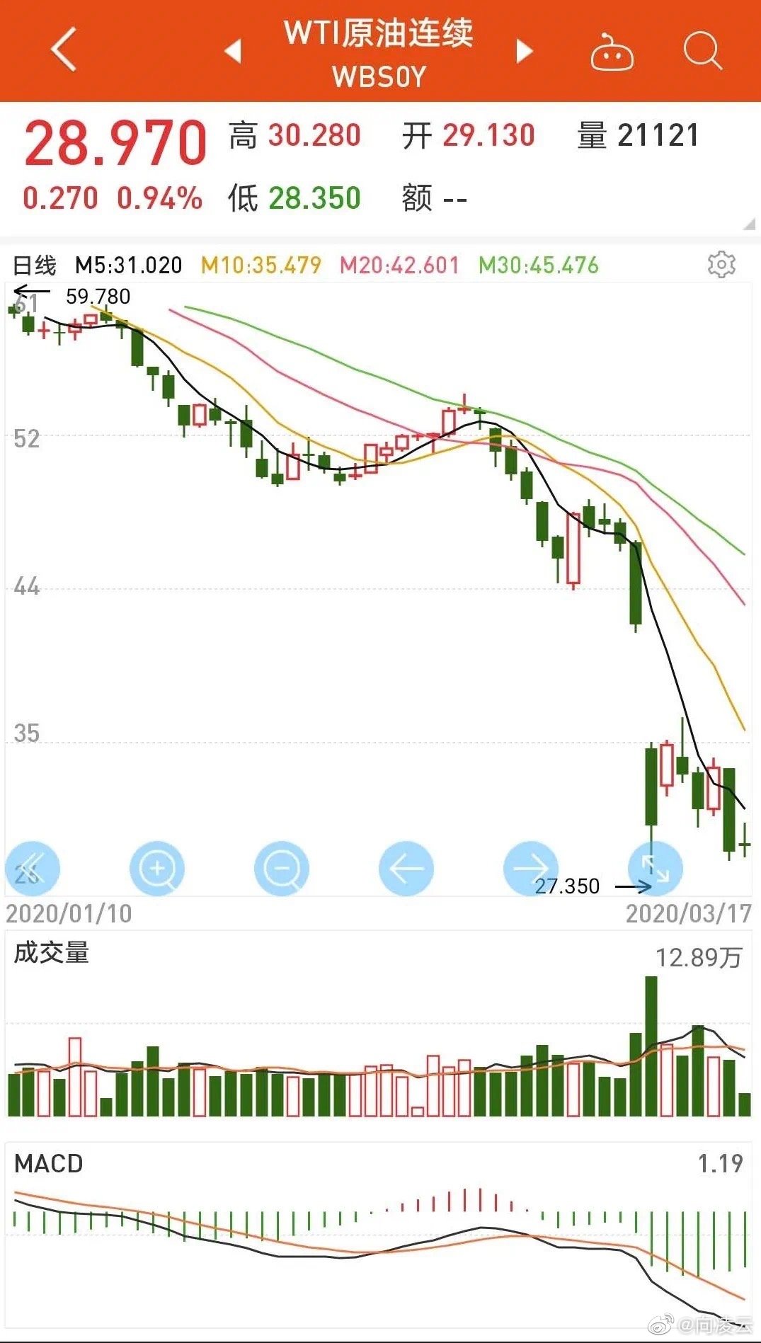 原油持续下跌