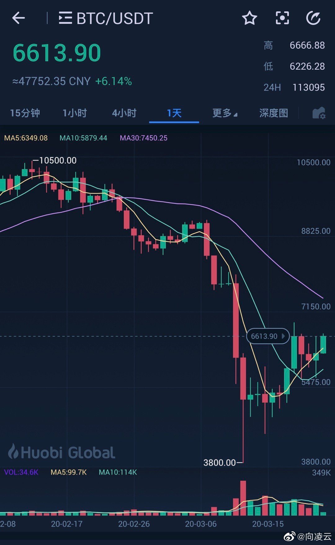 比特币价格持续下跌